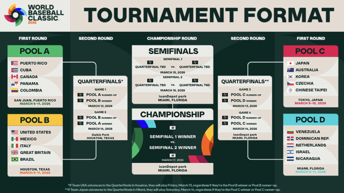 The World Baseball Classic is Upon Us!